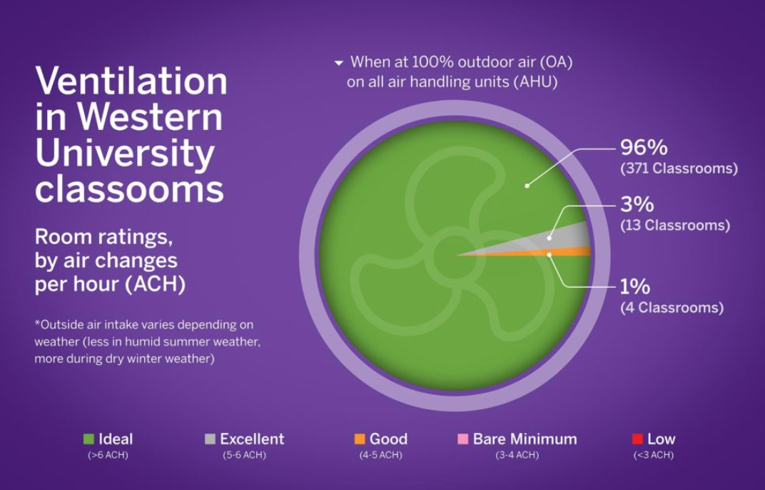 Ventilation in Western classrooms